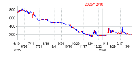 2025年12月10日 15:10前後のの株価チャート